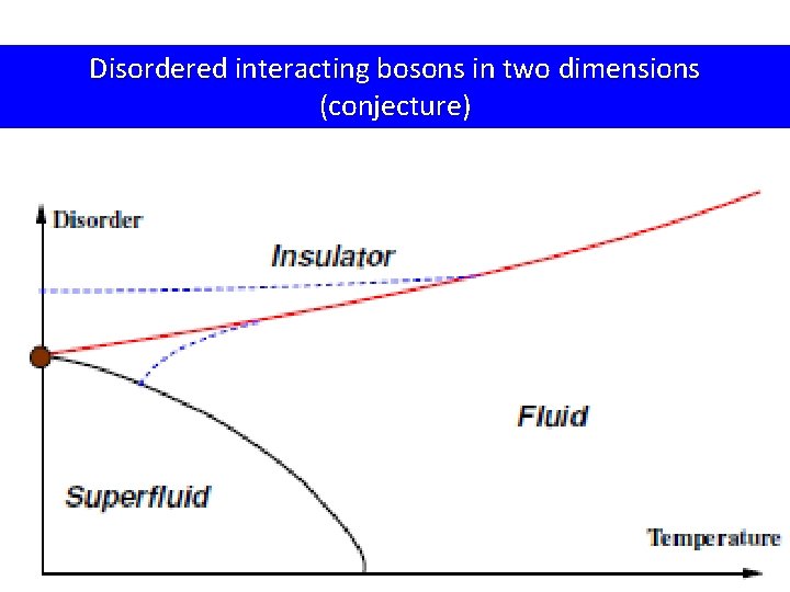 Disordered interacting bosons in two dimensions (conjecture) 
