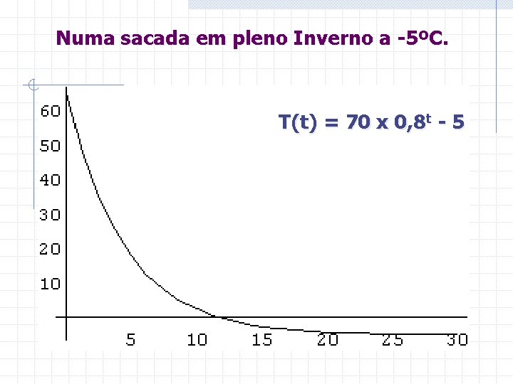 Numa sacada em pleno Inverno a -5ºC. T(t) = 70 x 0, 8 t