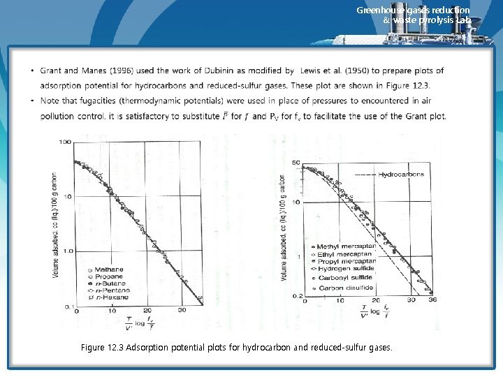 Greenhouse gases reduction & waste pyrolysis Lab. Figure 12. 3 Adsorption potential plots for