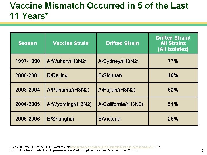 Vaccine Mismatch Occurred in 5 of the Last 11 Years* Season Vaccine Strain Drifted