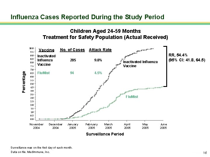 Influenza Cases Reported During the Study Period Children Aged 24 -59 Months Treatment for