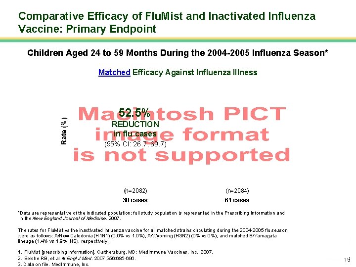 Comparative Efficacy of Flu. Mist and Inactivated Influenza Vaccine: Primary Endpoint Children Aged 24