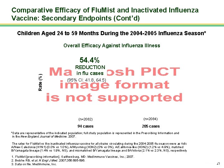 Comparative Efficacy of Flu. Mist and Inactivated Influenza Vaccine: Secondary Endpoints (Cont’d) Children Aged