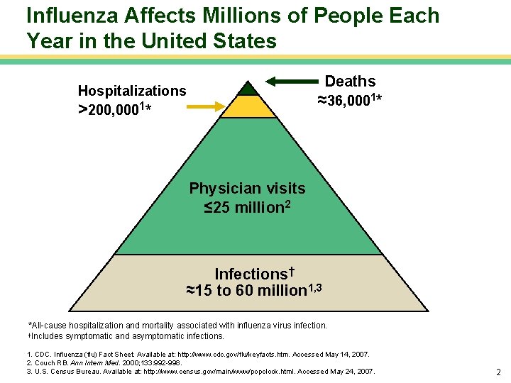 Influenza Affects Millions of People Each Year in the United States Deaths Hospitalizations >200,