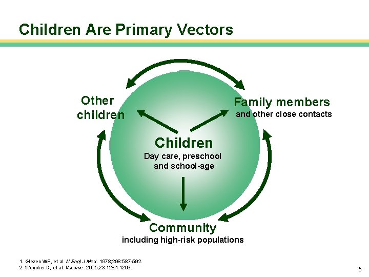Children Are Primary Vectors Other children Family members and other close contacts Children Day