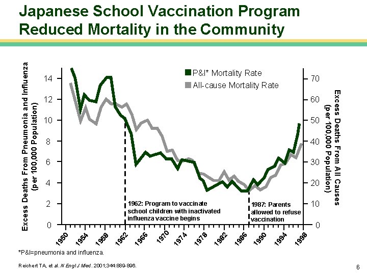 P&I* Mortality Rate 14 70 All-cause Mortality Rate 12 60 10 50 8 40