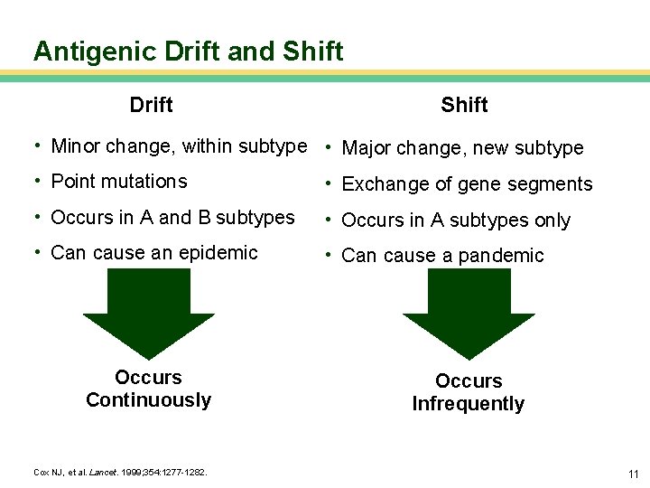 Antigenic Drift and Shift Drift Shift • Minor change, within subtype • Major change,
