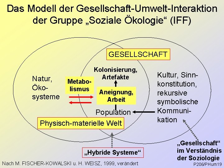 Das Modell der Gesellschaft-Umwelt-Interaktion der Gruppe „Soziale Ökologie“ (IFF) GESELLSCHAFT Natur, Ökosysteme Metabolismus Kolonisierung,