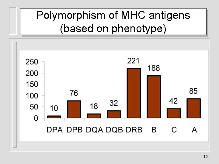 Polymorphism of MHC antigens (based on phenotype) 12 