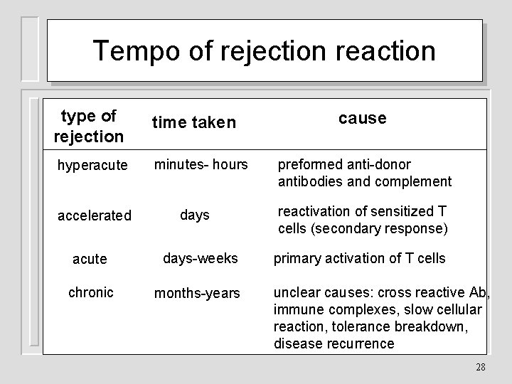 Tempo of rejection reaction type of rejection hyperacute accelerated time taken minutes- hours days