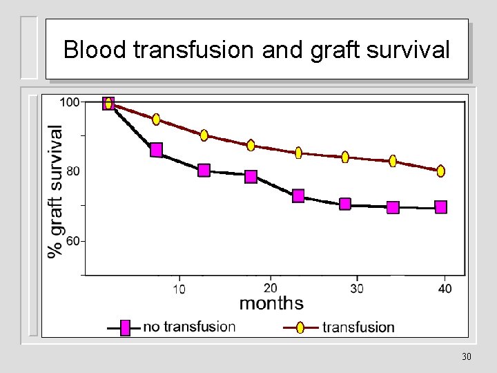Blood transfusion and graft survival 30 