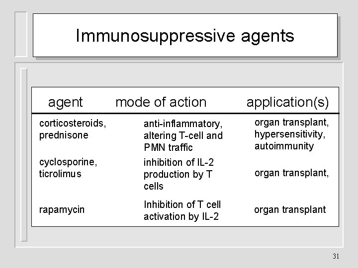 Immunosuppressive agents agent corticosteroids, prednisone cyclosporine, ticrolimus rapamycin mode of action application(s) anti-inflammatory, altering