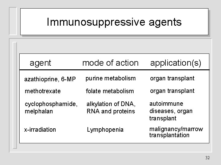Immunosuppressive agents agent mode of action application(s) azathioprine, 6 -MP purine metabolism organ transplant