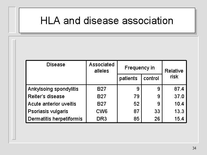 HLA and disease association Disease Associated alleles Frequency in patients Ankylsoing spondylitis Reiter’s disease
