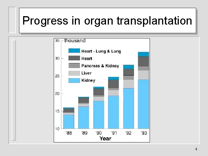 Progress in organ transplantation 4 