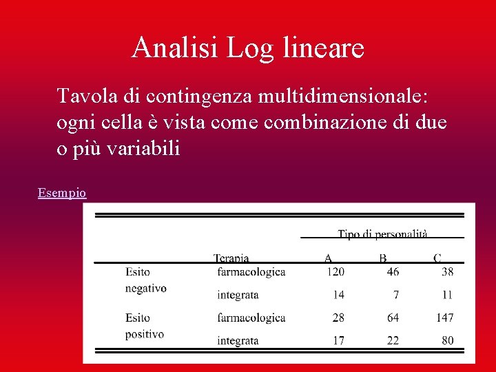 Analisi Log lineare Tavola di contingenza multidimensionale: ogni cella è vista come combinazione di