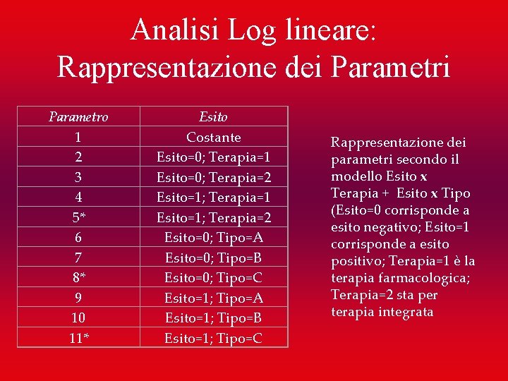 Analisi Log lineare: Rappresentazione dei Parametro 1 2 3 4 5* 6 7 8*