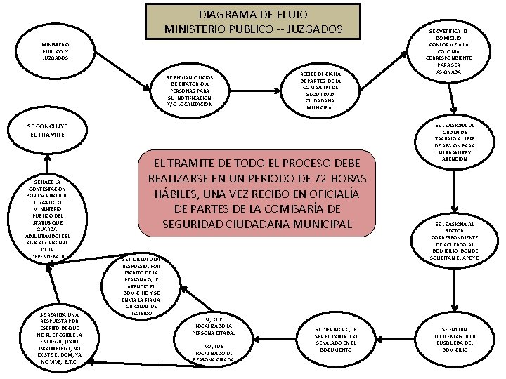 DIAGRAMA DE FLUJO MINISTERIO PUBLICO -- JUZGADOS MINISTERIO PUBLICO Y JUZGADOS SE ENVIAN OFICIOS
