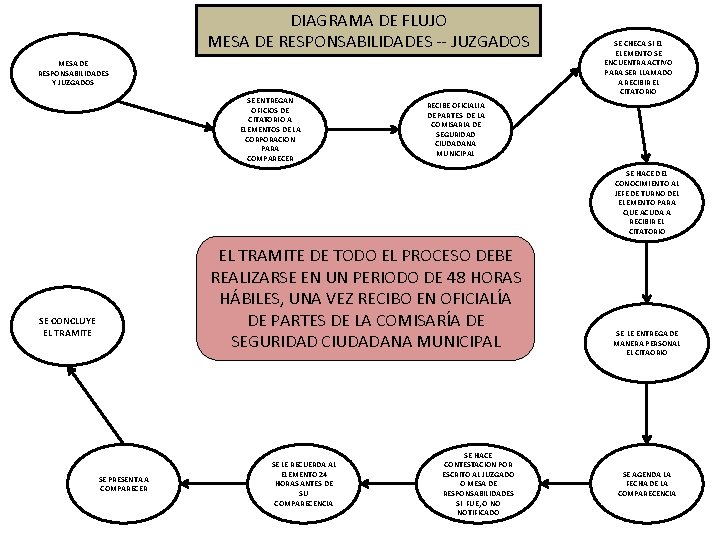 DIAGRAMA DE FLUJO MESA DE RESPONSABILIDADES -- JUZGADOS MESA DE RESPONSABILIDADES Y JUZGADOS SE