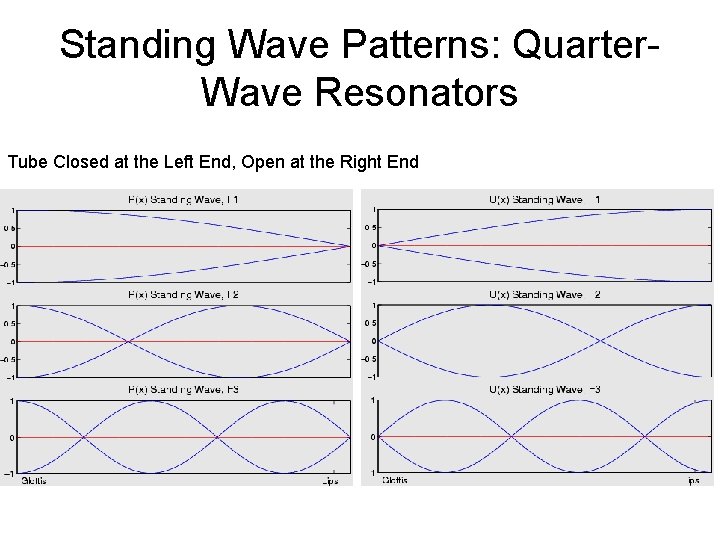 Standing Wave Patterns: Quarter. Wave Resonators Tube Closed at the Left End, Open at