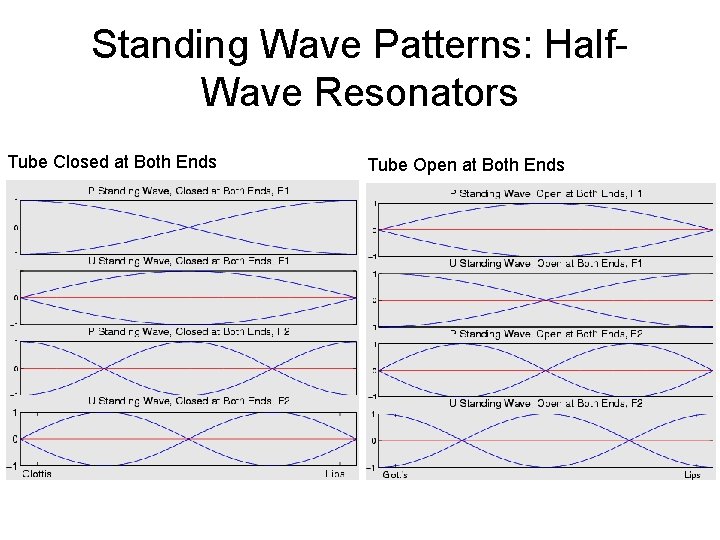 Standing Wave Patterns: Half. Wave Resonators Tube Closed at Both Ends Tube Open at