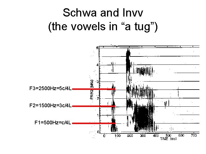 Schwa and Invv (the vowels in “a tug”) F 3=2500 Hz=5 c/4 L F