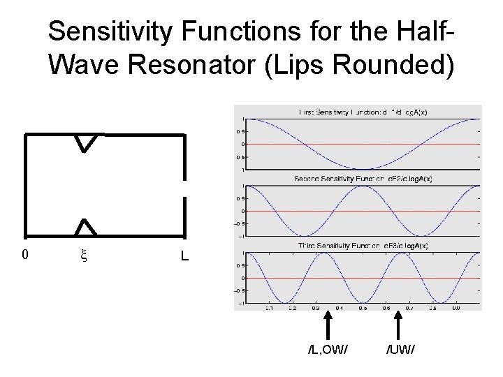 Sensitivity Functions for the Half. Wave Resonator (Lips Rounded) 0 x L /L, OW/