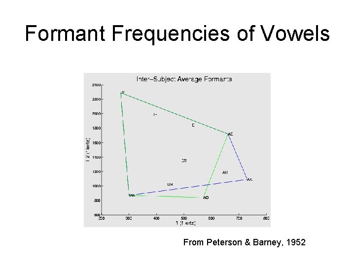 Formant Frequencies of Vowels From Peterson & Barney, 1952 