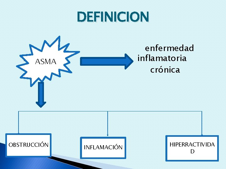 DEFINICION enfermedad inflamatoria crónica infla ASMA OBSTRUCCIÓN INFLAMACIÓN HIPERRACTIVIDA D 