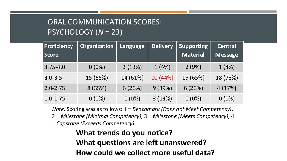 ORAL COMMUNICATION SCORES: PSYCHOLOGY (N = 23) Proficiency Score Organization Language Delivery Supporting Material