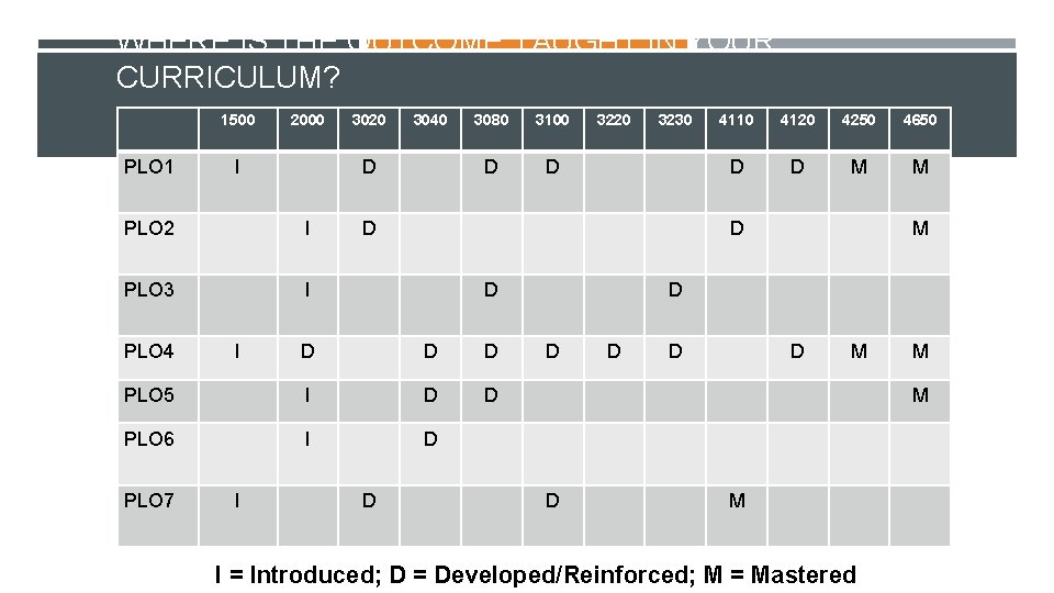 WHERE IS THE OUTCOME TAUGHT IN YOUR CURRICULUM? 1500 PLO 1 2000 I I