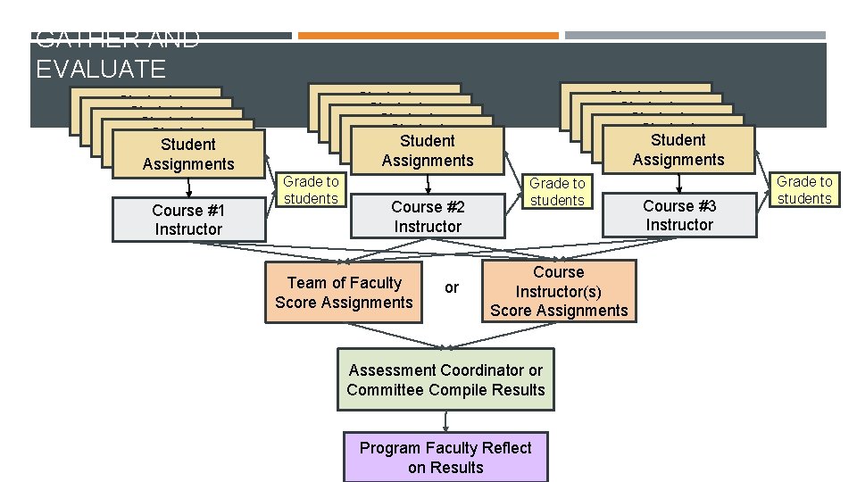 GATHER AND EVALUATE Student Assignments Student Assignments Course #1 Instructor Student Assignments Student Assignments