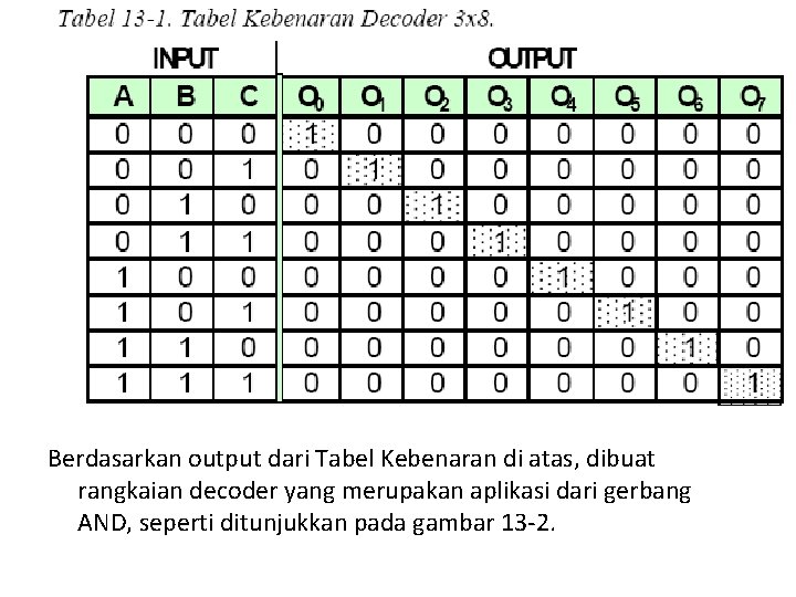 Berdasarkan output dari Tabel Kebenaran di atas, dibuat rangkaian decoder yang merupakan aplikasi dari