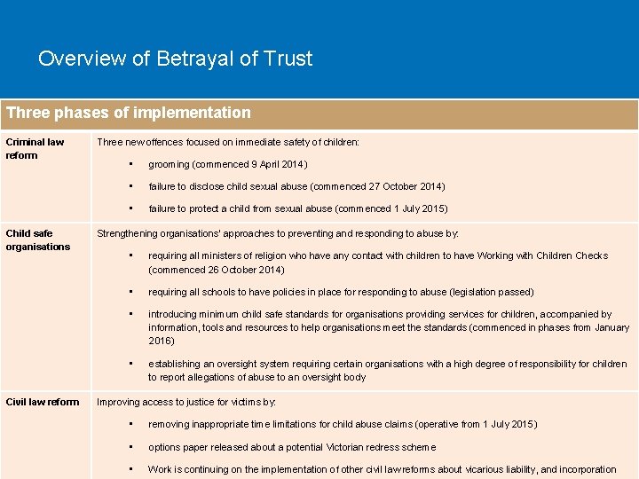 Overview of Betrayal of Trust Three phases of implementation Criminal law reform Child safe