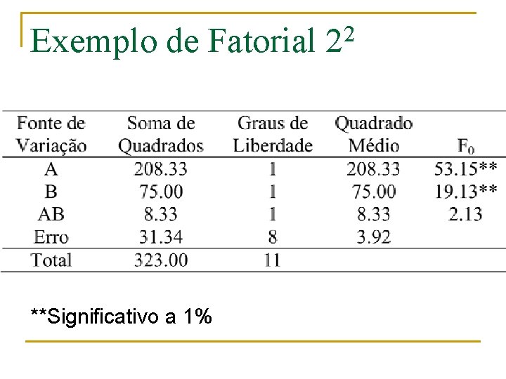 Exemplo de Fatorial **Significativo a 1% 2 2 