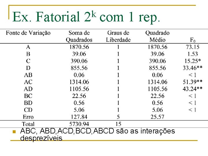 Ex. Fatorial n k 2 com 1 rep. ABC, ABD, ACD, BCD, ABCD são