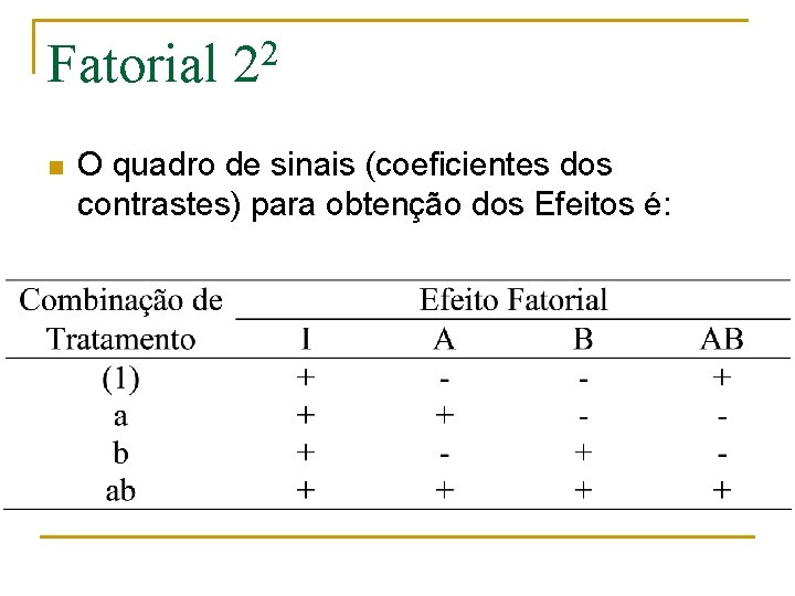 Fatorial n 2 2 O quadro de sinais (coeficientes dos contrastes) para obtenção dos