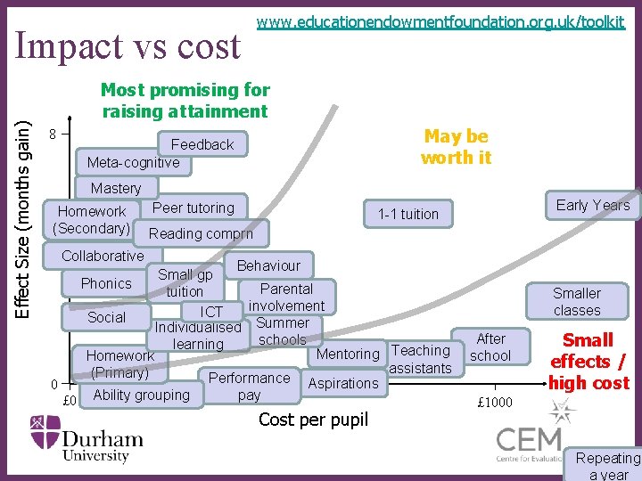 Effect Size (months gain) Impact vs cost www. educationendowmentfoundation. org. uk/toolkit Most promising for