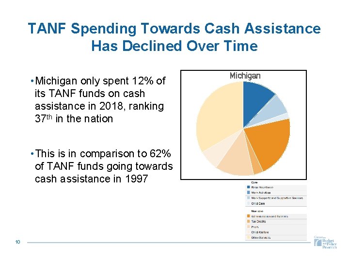 TANF Spending Towards Cash Assistance Has Declined Over Time • Michigan only spent 12%