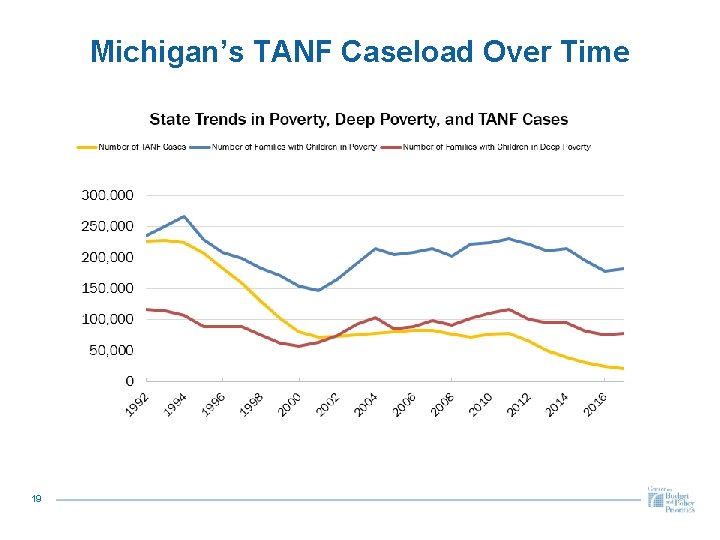 Michigan’s TANF Caseload Over Time 19 