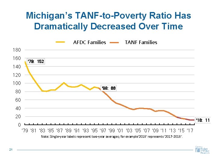 Michigan’s TANF-to-Poverty Ratio Has Dramatically Decreased Over Time AFDC Families TANF Families 180 160
