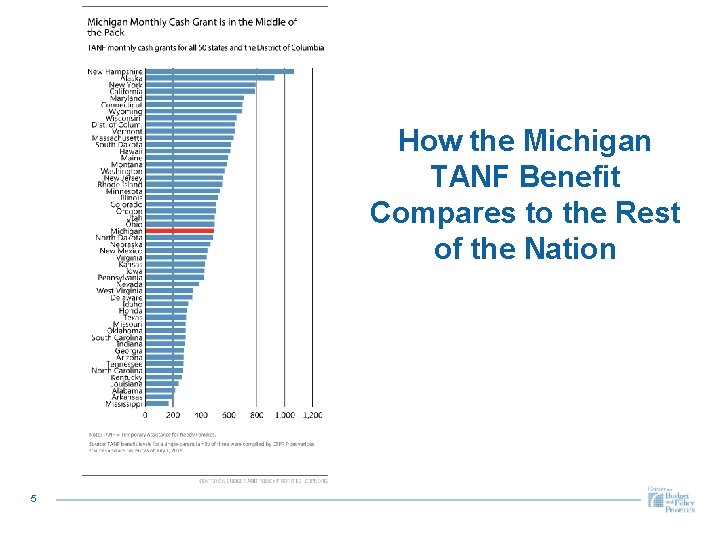 How the Michigan TANF Benefit Compares to the Rest of the Nation 5 