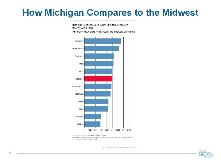 How Michigan Compares to the Midwest 6 