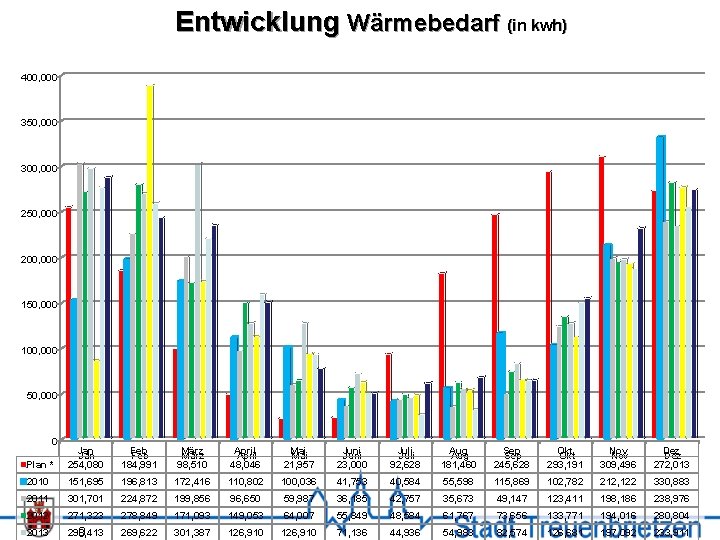 Entwicklung Wärmebedarf (in kwh) 400, 000 350, 000 300, 000 250, 000 200, 000