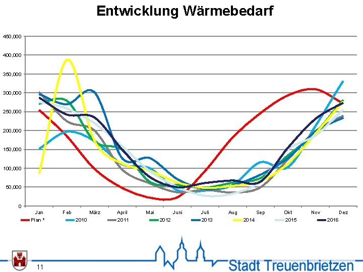 Entwicklung Wärmebedarf 450, 000 400, 000 350, 000 300, 000 250, 000 200, 000