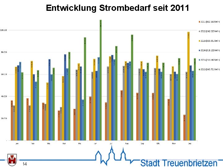 Entwicklung Strombedarf seit 2011 14 