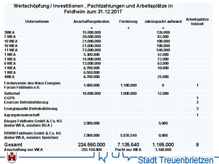 Wertschöpfung / Investitionen , Pachtzahlungen und Arbeitsplätze in Feldheim zum 31. 12. 2017 Unternehmen