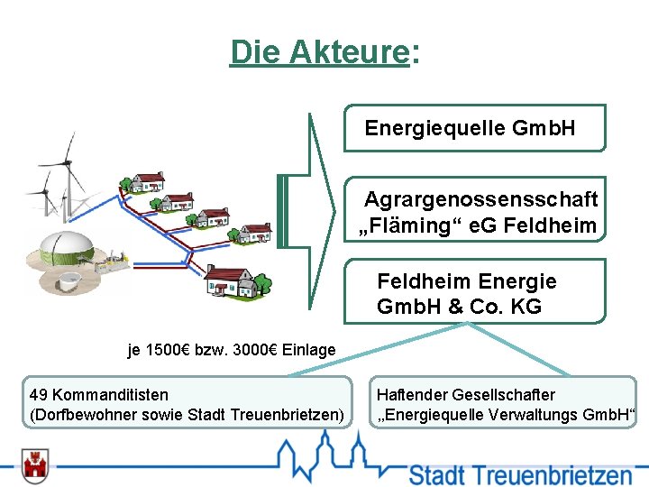 Die Akteure: Energiequelle Gmb. H Agrargenossensschaft „Fläming“ e. G Feldheim Energie Gmb. H &