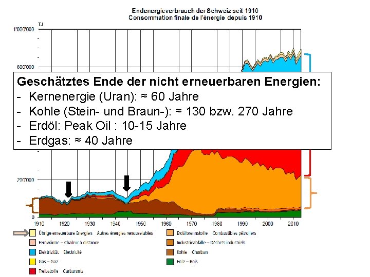 Geschätztes Ende der nicht erneuerbaren Energien: - Kernenergie (Uran): ≈ 60 Jahre - Kohle