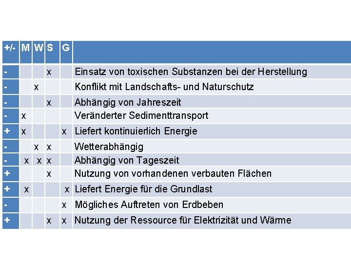 +/- M W S G - x Einsatz von toxischen Substanzen bei der Herstellung